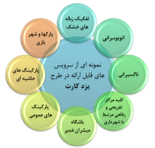 رونمایی از کارت شهروندی در یزد
