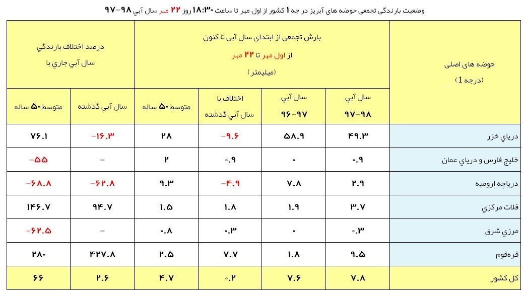 آمار بارش‎های ایران از سال گذشته پیشی گرفت +جدول