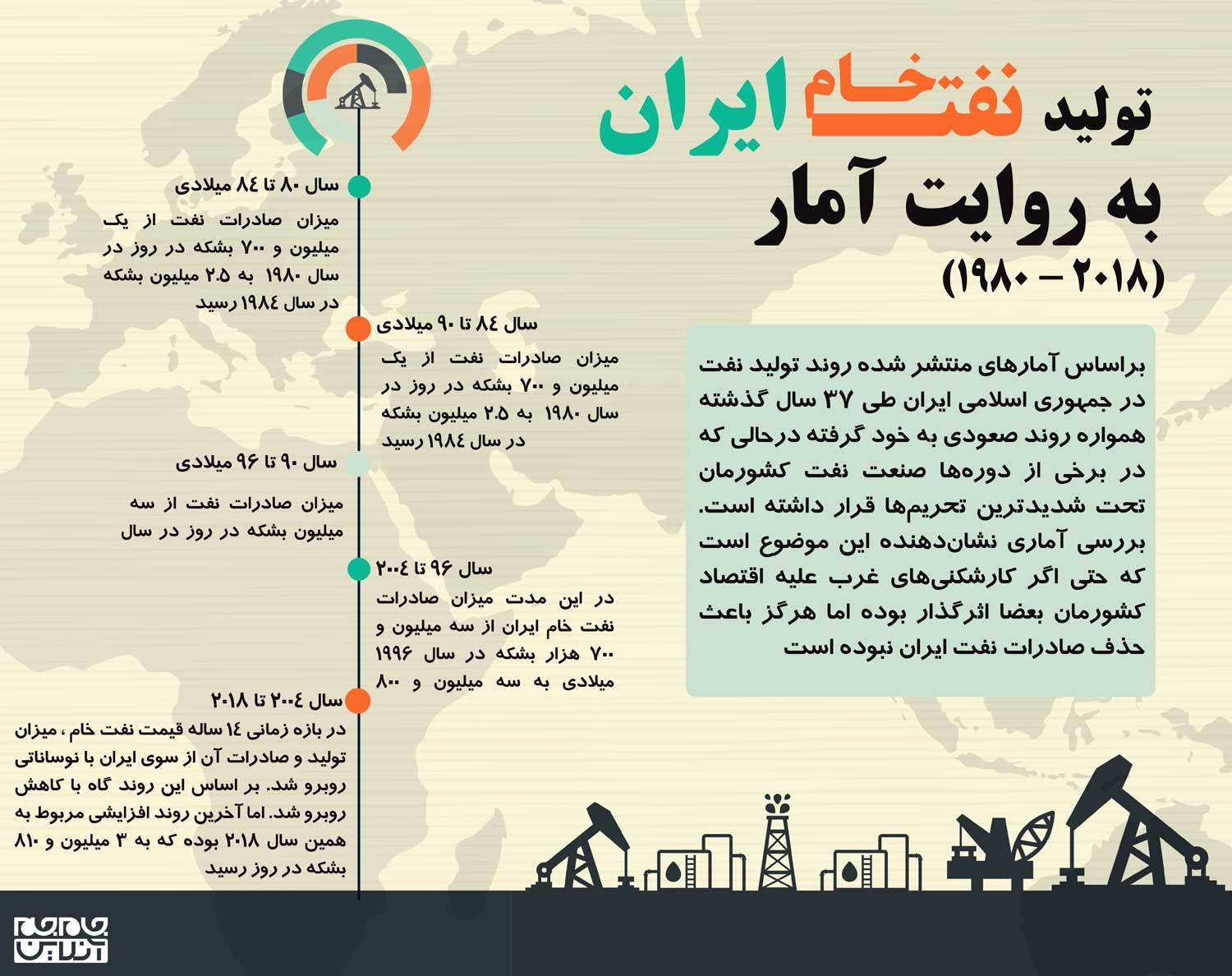 تولید نفت خام ایران به روایت آمار (2018-1980) +اینفوگرافیک