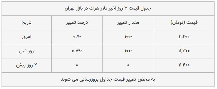 قیمت دلار در بازار امروز تهران ۱۳۹۸/۰۸/۰۲