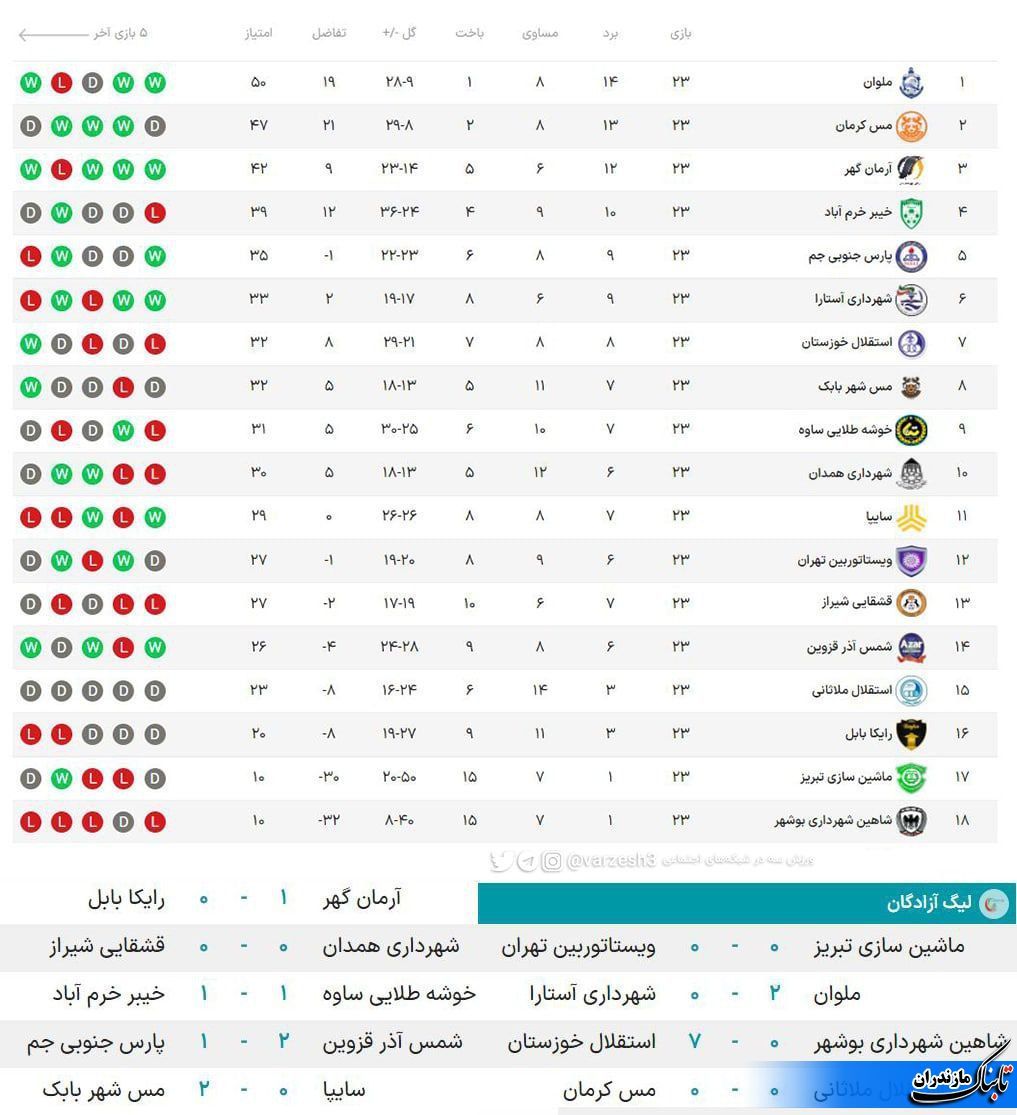 نتایج و جدول لیگ آزادگان در پایان هفته بیست و سوم