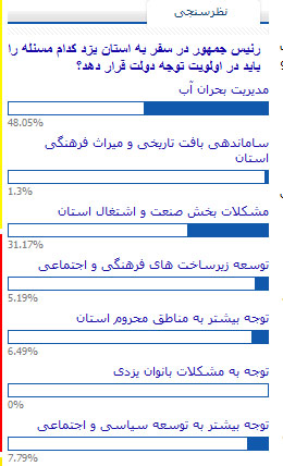 نتیجه نظرسنجی تابناک؛ مردم از سفر رئیس جمهور به یزد چه انتظاراتی دارند؟
