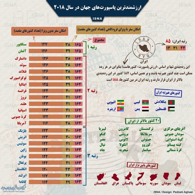 ارزشمندترین پاسپورتهای جهان در سال ۲۰۱۸ ارزشمندترین پاسپورتهای جهان در سال ۲۰۱۸