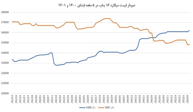 &nbsp;نمودار قیمت میلگرد بناب در سال 1400 و 1401 را در تصویر مشاهده می کنید.