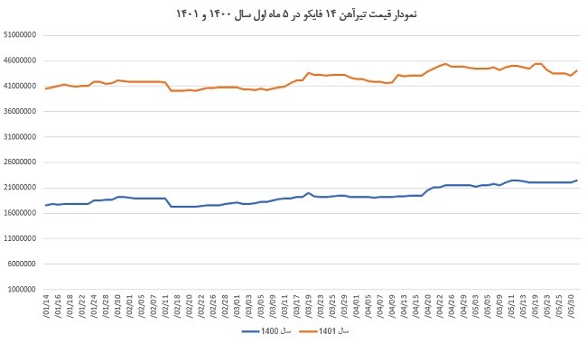 نوسانات قیمت تیرآهن فایکو را در سال 1400 و 1401 می توانید در تصویر مشاهده کنید.