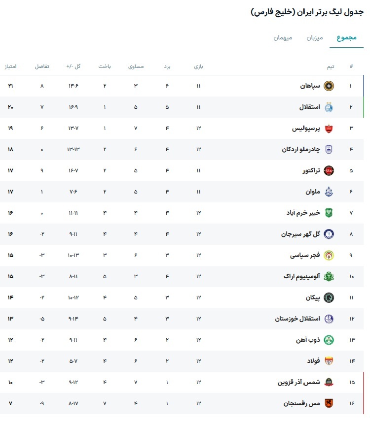 سپاهان در هیاهوی قرعه&zwnj;کشی جام جهانی، صدر را طلایی کرد